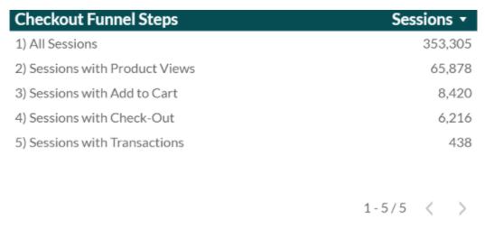 Hướng dẫn tạo phễu bán hàng trong Google Data Studio