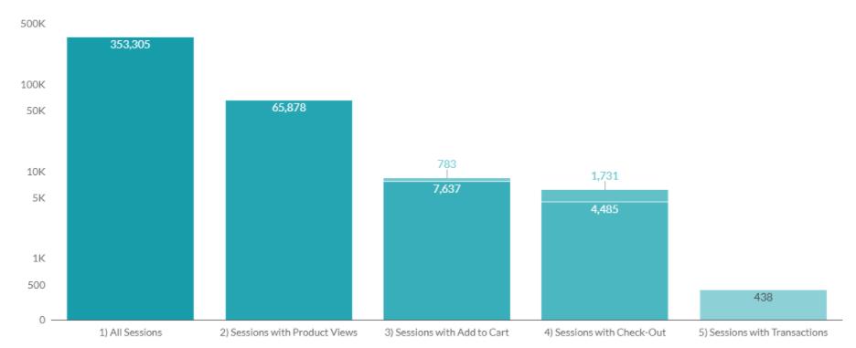Hướng dẫn tạo phễu bán hàng trong Google Data Studio