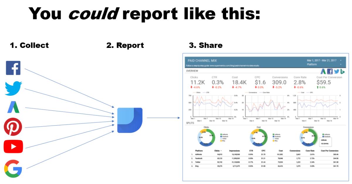 Cách tự động hóa báo cáo marketing bằng Google Data Studio