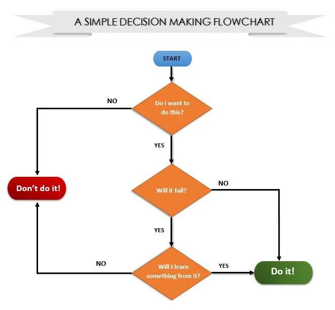 Thêm màu sắc cho Flowchart trong Word