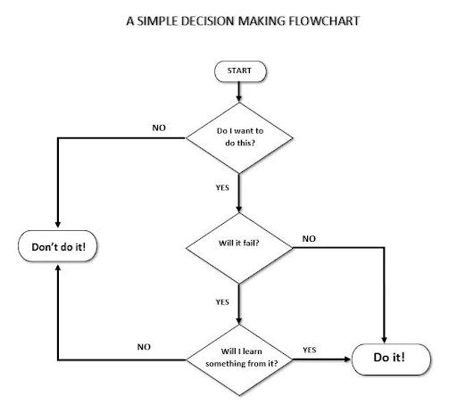 cách làm flowchart trên Word