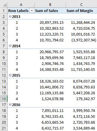 Hướng dẫn tạo KPI Dashboard sử dụng Power Pivot trong Excel