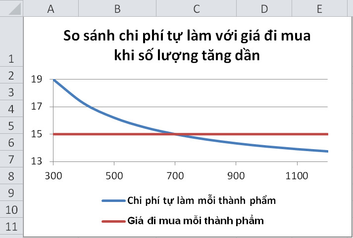 Hướng dẫn cách vẽ biểu đồ tìm điểm chi phí sản xuất tối ưu trên Excel