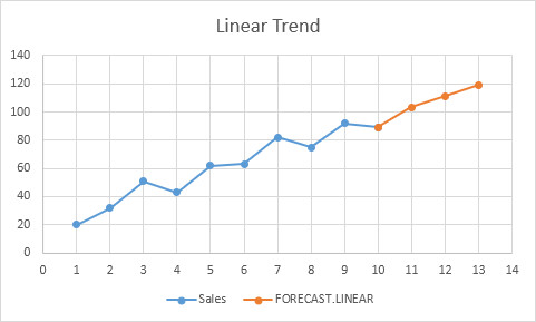 Hướng dẫn sử dụng Hàm FORECAST dự đoán giá trị tương lai trong Excel 3