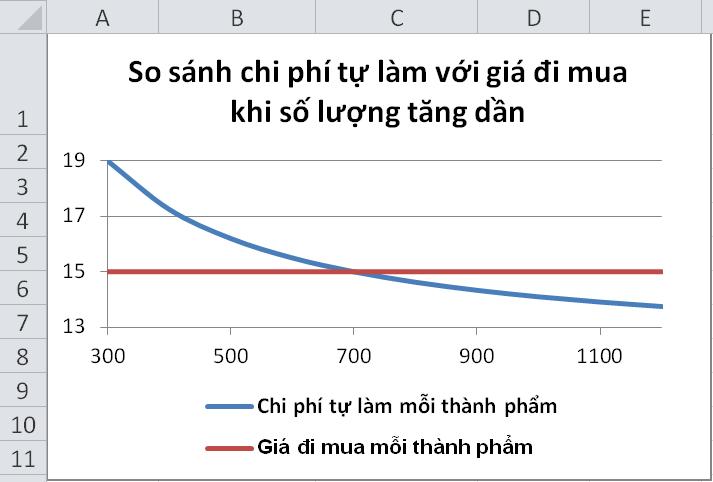 Thay đổi vị trí đặt Ghi chú trên biểu đồ 2