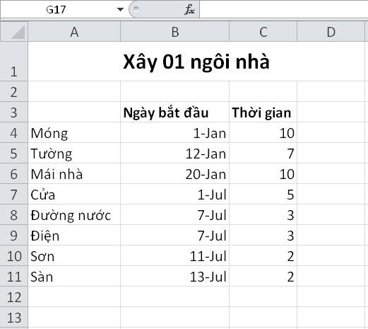 Hướng dẫn vẽ biểu đồ Gantt thể hiện tiến độ dự án trên Excel cực nhanh