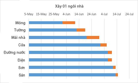 Hướng dẫn vẽ biểu đồ Gantt thể hiện tiến độ dự án trên Excel cực nhanh