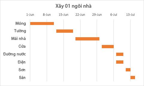 Hướng dẫn vẽ biểu đồ Gantt thể hiện tiến độ dự án trên Excel cực nhanh