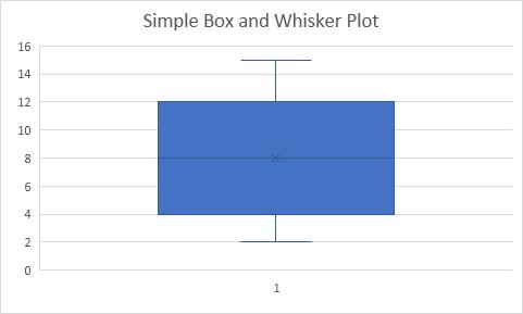 Hướng dẫn tạo biểu đồ hộp Box and Whisker Plot trong Excel