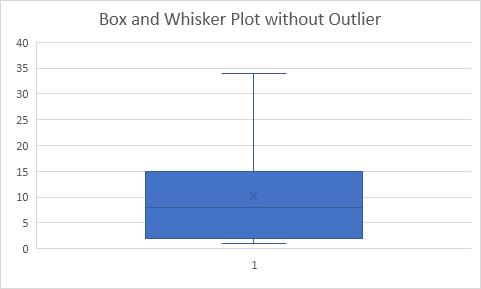 Hướng dẫn tạo biểu đồ hộp Box and Whisker Plot trong Excel