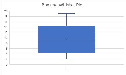 Hướng dẫn tạo biểu đồ hộp Box and Whisker Plot trong Excel