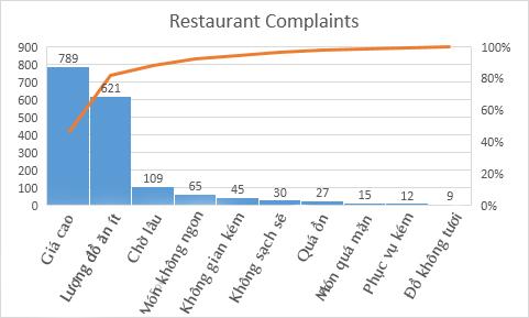 Cách vẽ biểu đồ Pareto trong Excel từ phiên bản 2016 6