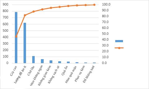 Cách vẽ biểu đồ pareto đối với các phiên bản khác 11