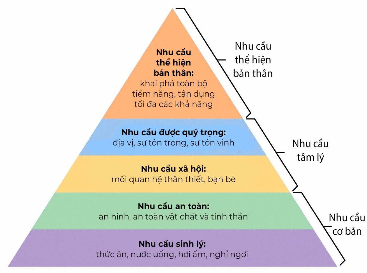 Top 98 mô hình maslow và ý nghĩa không thể bỏ qua  Eteachers