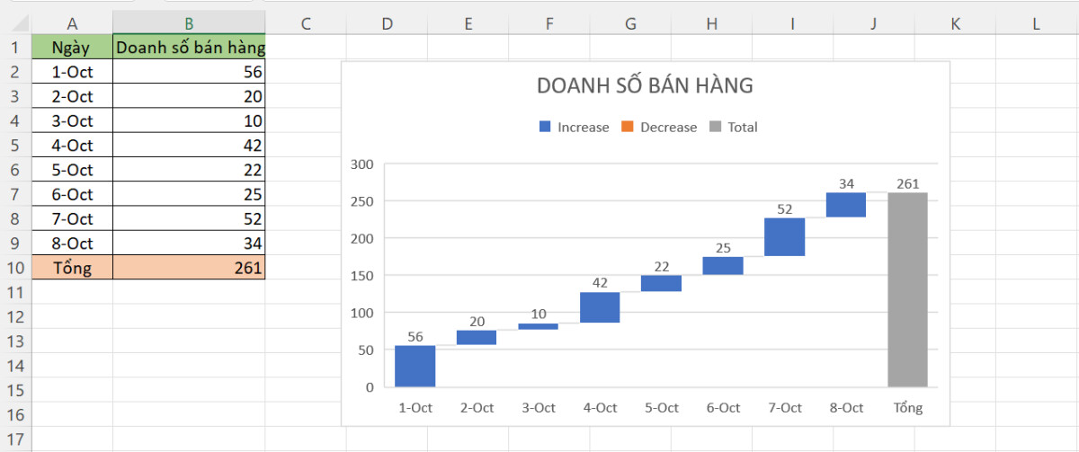 Biểu đồ thác nước trong Excel