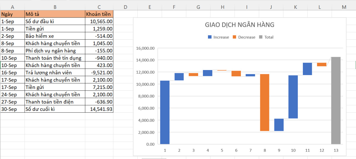 Biểu đồ thác nước trong Excel