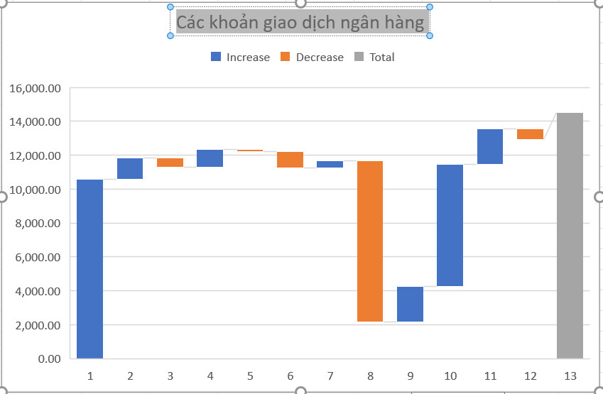 Biểu đồ thác nước trong Excel