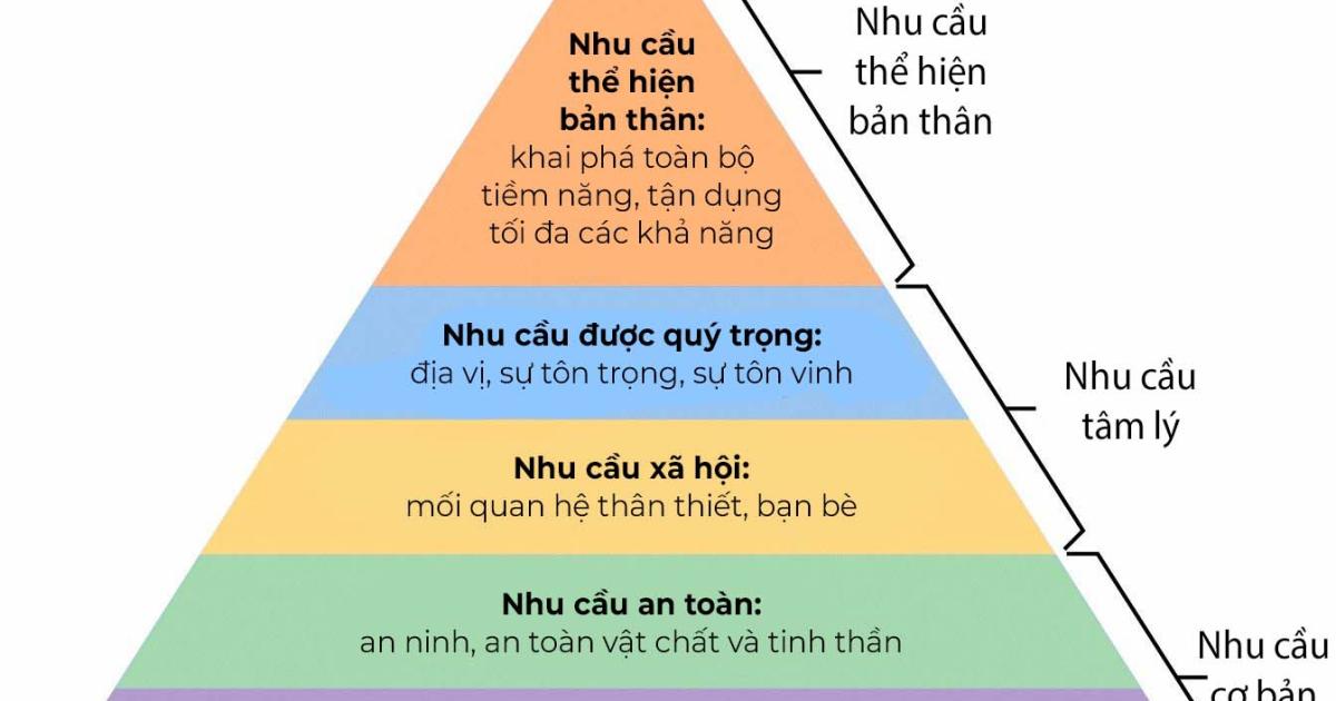 Tháp nhu cầu Maslow là gì? Những điều marketer cần biết về tháp Maslow 1