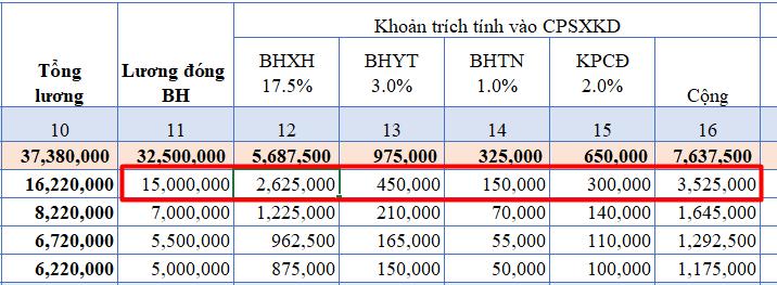 Xác định mức đóng BHXH, cách tính BHXH và các khoản trích theo lương