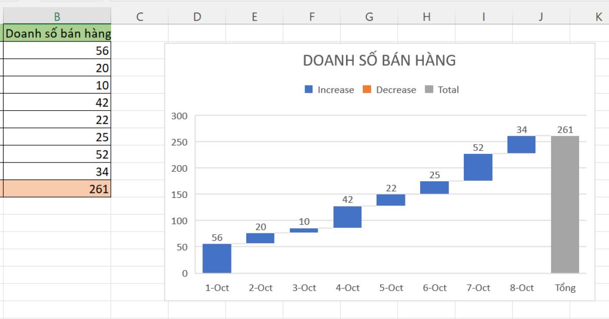 Biểu đồ thác nước trong Excel