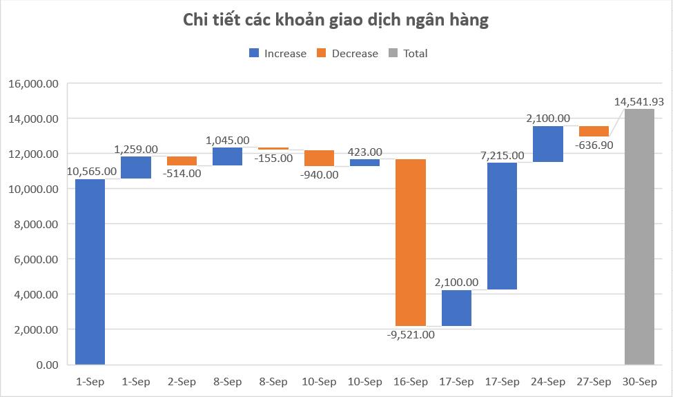 Biểu đồ thác nước trong Excel