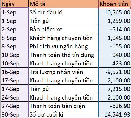 Biểu đồ thác nước trong Excel