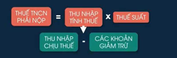 Các khoản thu nhập được giảm trừ thuế TNCN của người lao động