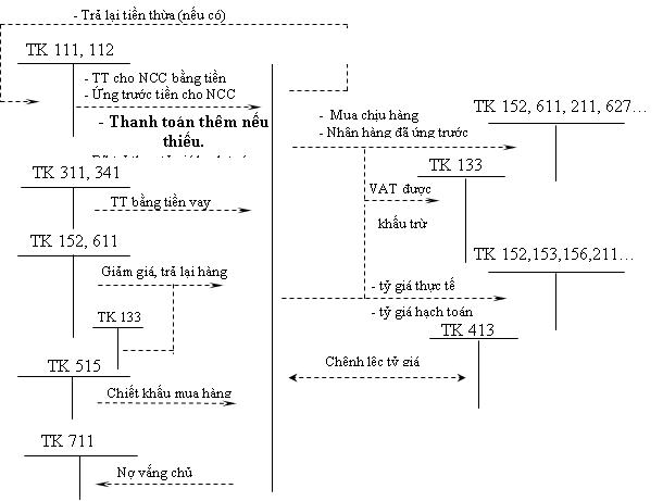 Những điều cần biết về tài khoản 331 - Phải trả cho người bán