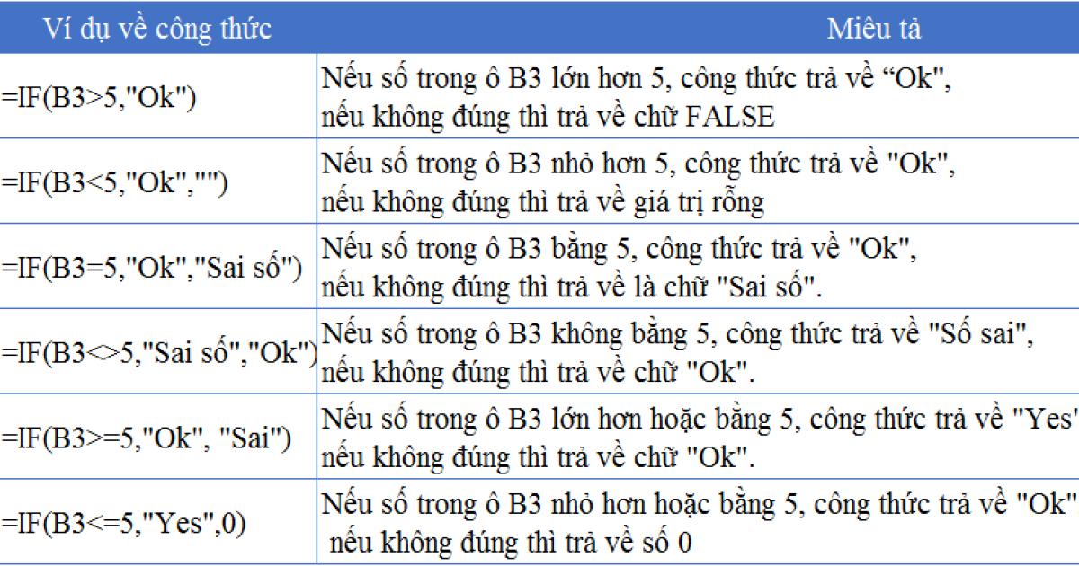 CÁCH SỬ DỤNG HÀM IF VỚI ĐIỀU KIỆN NGÀY THÁNG, CHỮ TRONG EXCEL