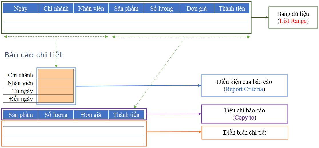Hướng dẫn cách làm báo cáo chi tiết trên Excel từ A đến Z