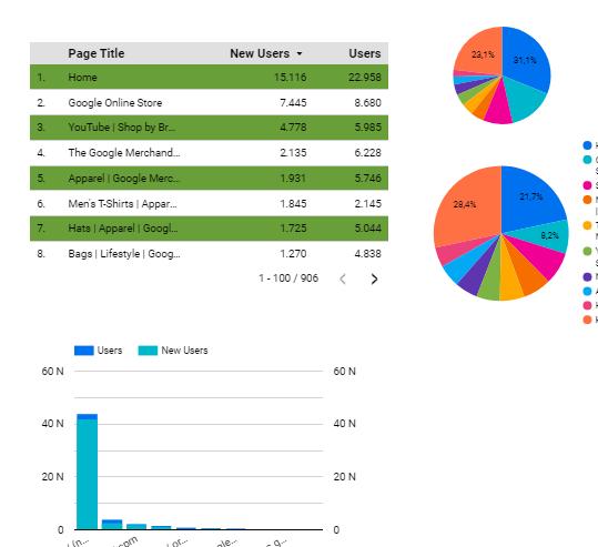 Cách theo dõi hiệu suất trang blog của bạn với Google Data Studio