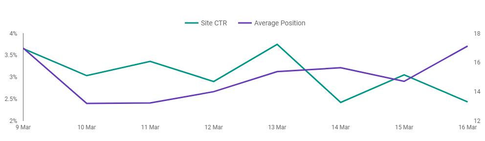 biều đồ đường khác với metric là Site Click Through Rate (CTR) và Average Position.