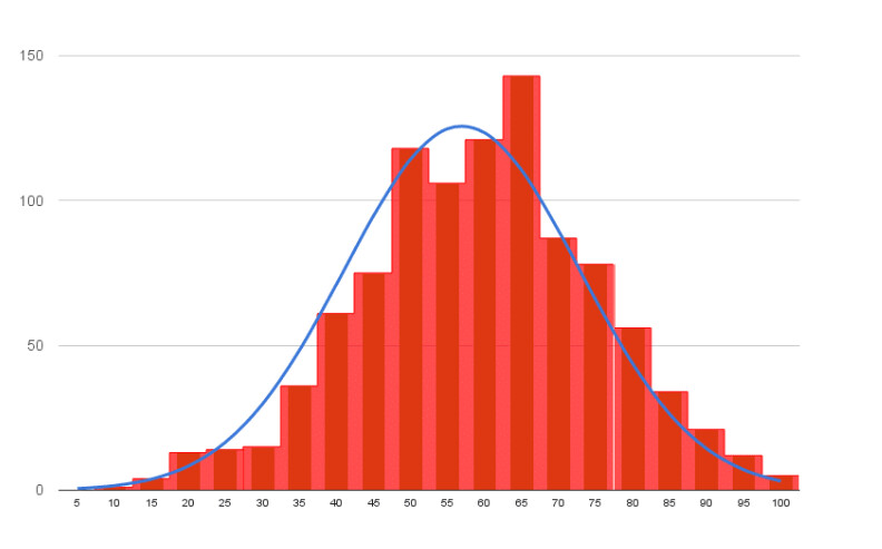 Biểu đồ tần suất với đường phân phối chuẩn trên Google Sheets sẽ giúp bạn trình bày dữ liệu một cách dễ hiểu. Với các lệnh đơn giản và các tính năng bổ sung, bạn có thể tạo ra một biểu đồ tần suất chuyên nghiệp và đẹp mắt trong vài phút. Hãy khám phá tính năng tuyệt vời này để tăng cường hiệu quả của công việc của bạn.