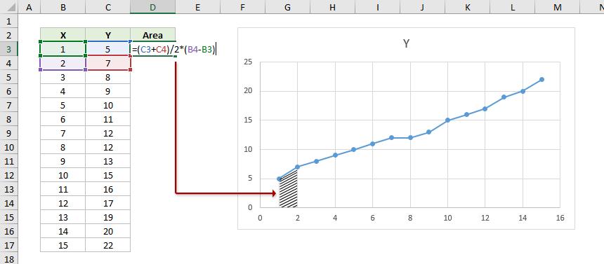 Hướng dẫn tính diện tích phần dưới đường cong của đồ thị trong Excel