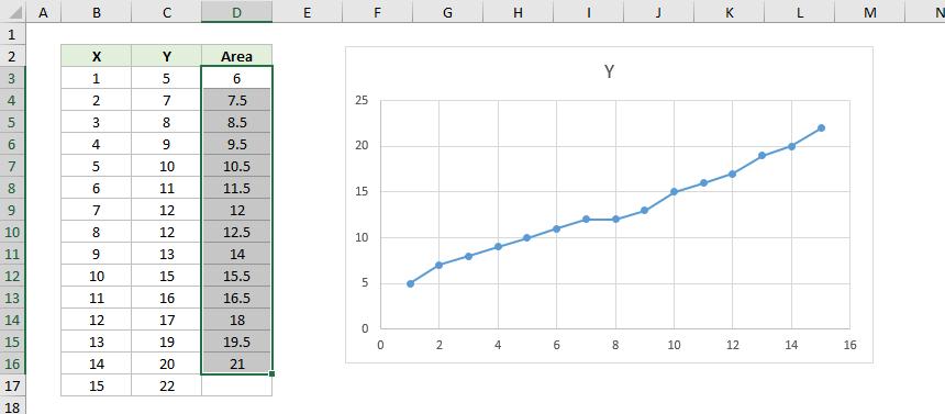 Hướng dẫn tính diện tích phần dưới đường cong của đồ thị trong Excel