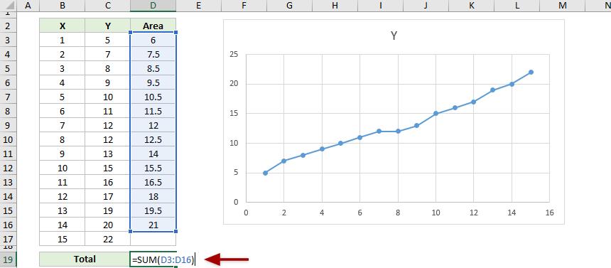 Hướng dẫn tính diện tích phần dưới đường cong của đồ thị trong Excel