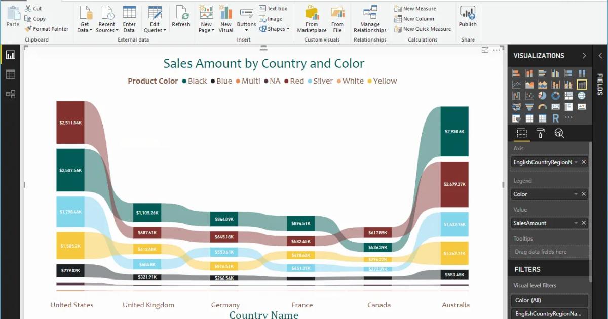Hướng dẫn trình bày đồ thị dải Ribbon Chart trong Power BI