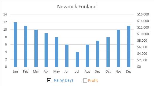 Tích chọn ô check box để hiển thị thành phần dữ liệu lên biểu đồ