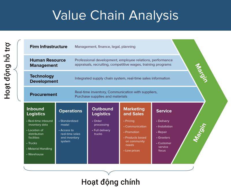 Mô hình chuỗi giá trị là gì? Phương pháp tăng lợi thế cạnh tranh cho doanh nghiệp