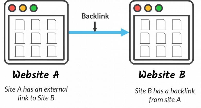 minh họa khái niệm backlink