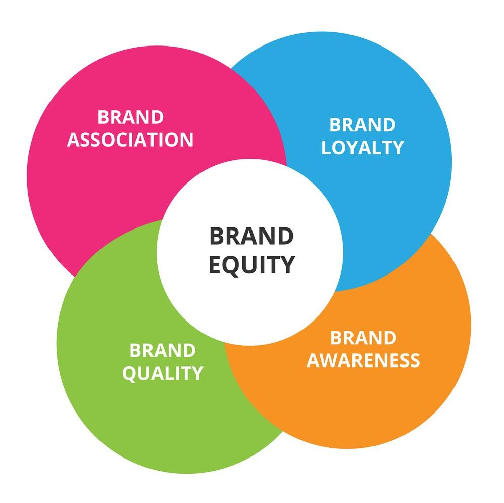 brand equity là gì 2