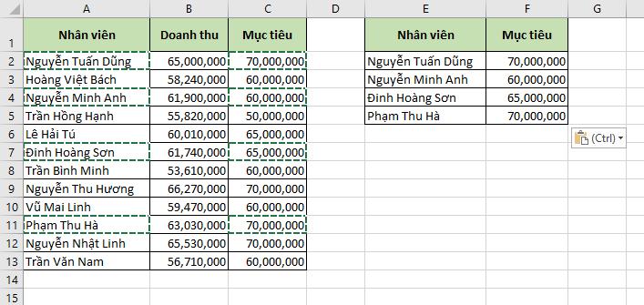 các ô tính sẽ được sắp xếp liền kề với nhau sau khi copy
