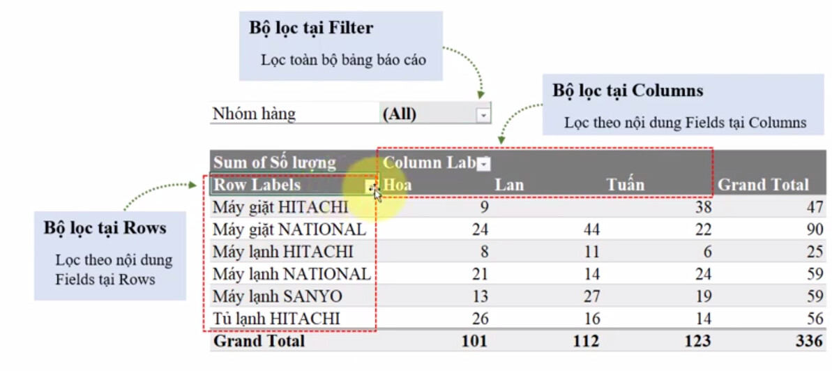 Cách sắp xếp dữ liệu và các bộ lọc trong Pivot Table