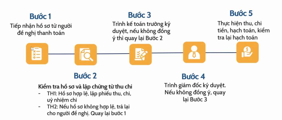 5 bước trong quy trình thu chi tiền mà kế toán cần biết