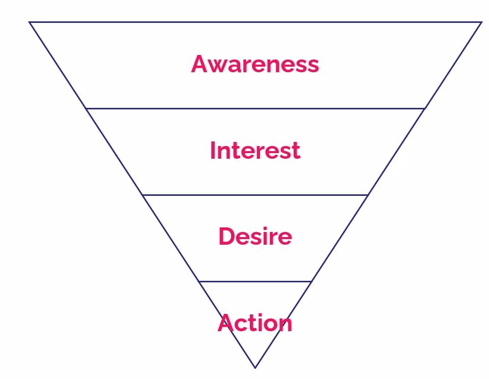 Mô hình phễu chuyển đổi AIDA trong Digital Marketing