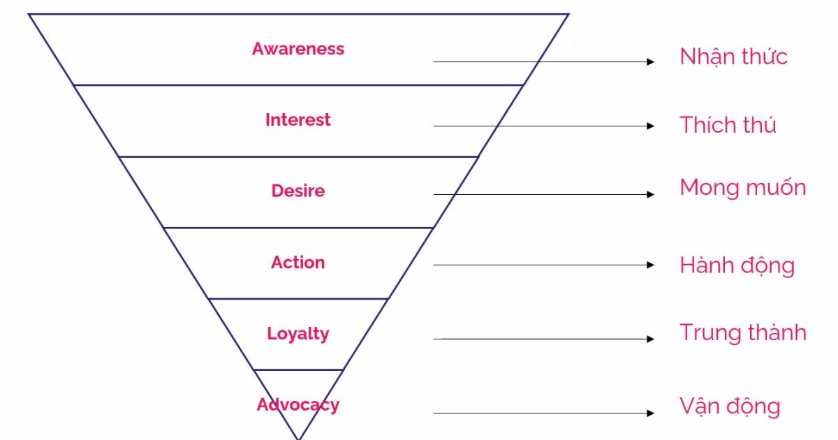 Mô hình phễu chuyển đổi AIDA trong Digital Marketing