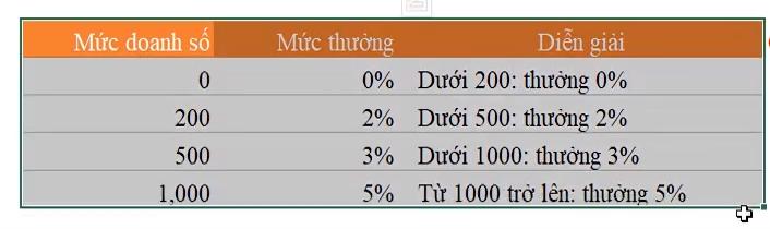 Cách dùng hàm excel tìm giá trị trong khoảng