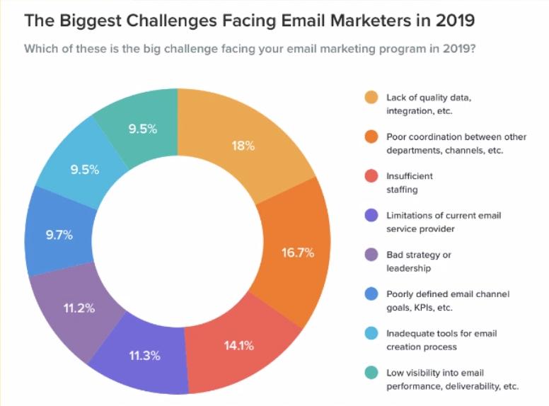 5 khó khăn thường gặp trong Email Marketing và cách giải quyết