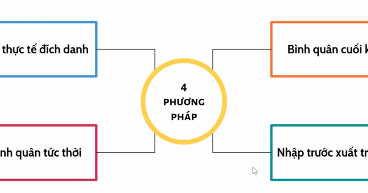 Cách tính giá vốn và quản lý hàng tồn kho theo phương pháp kê khai thường xuyên