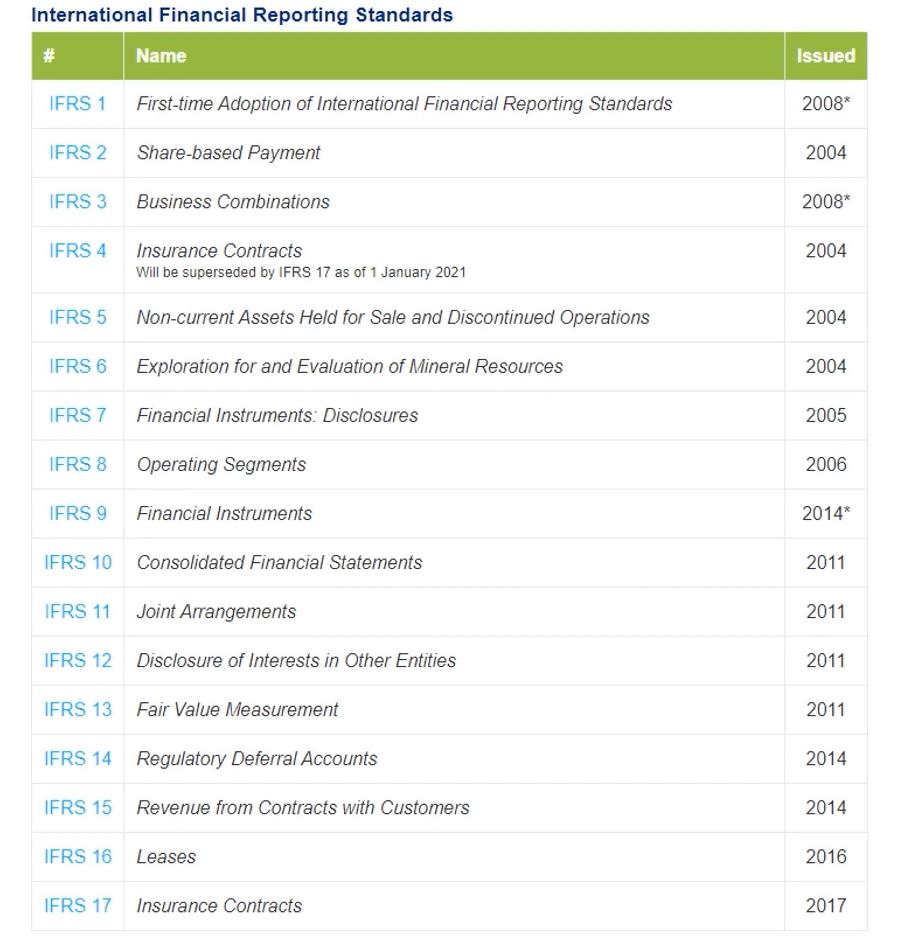 Kiến thức cần biết về cấu trúc hệ thống chuẩn mực kế toán quốc tế IFRS